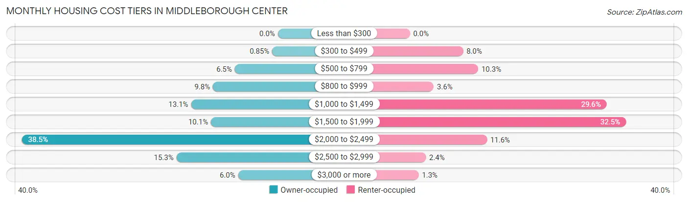 Monthly Housing Cost Tiers in Middleborough Center