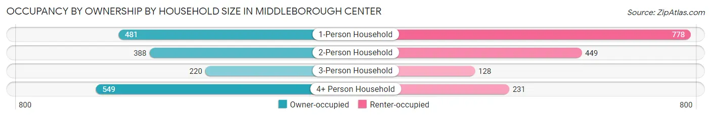 Occupancy by Ownership by Household Size in Middleborough Center