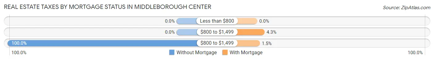 Real Estate Taxes by Mortgage Status in Middleborough Center