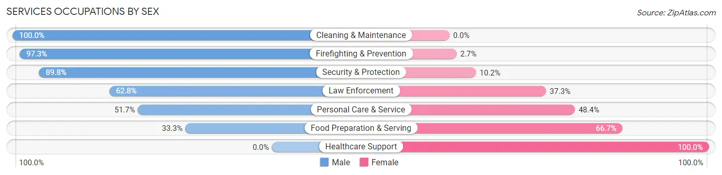 Services Occupations by Sex in Middleborough Center
