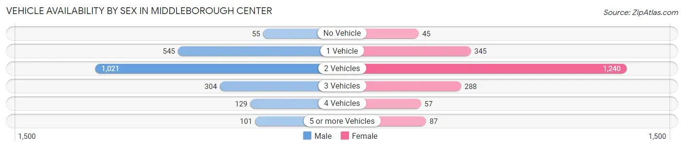 Vehicle Availability by Sex in Middleborough Center