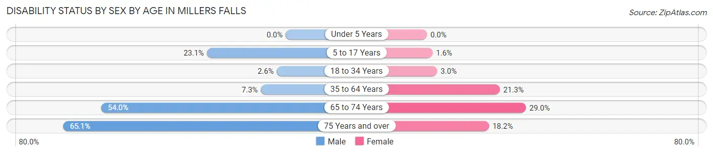 Disability Status by Sex by Age in Millers Falls