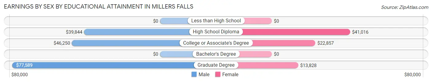 Earnings by Sex by Educational Attainment in Millers Falls