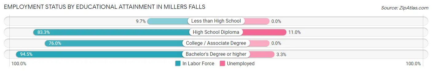Employment Status by Educational Attainment in Millers Falls