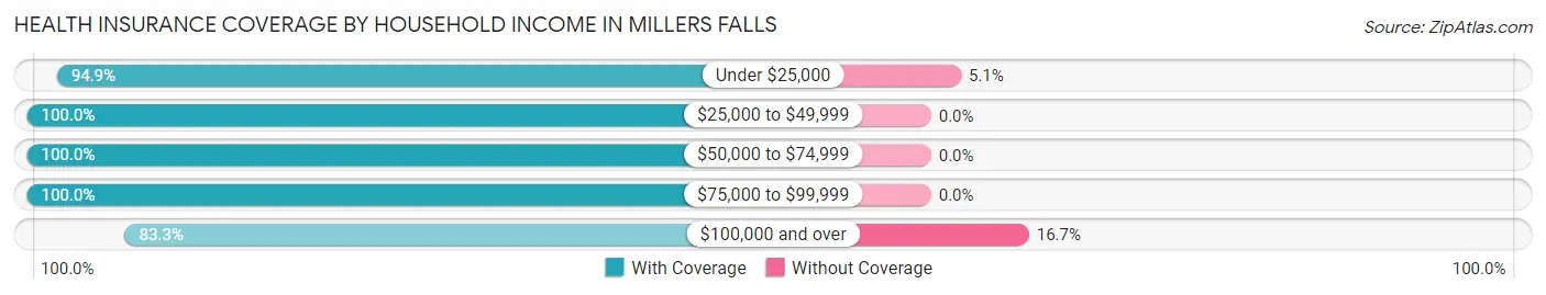 Health Insurance Coverage by Household Income in Millers Falls
