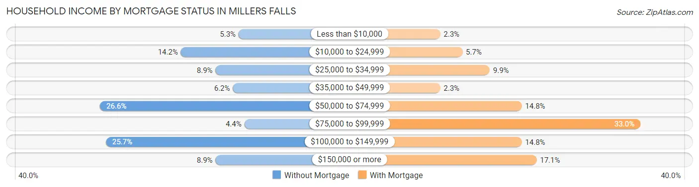 Household Income by Mortgage Status in Millers Falls
