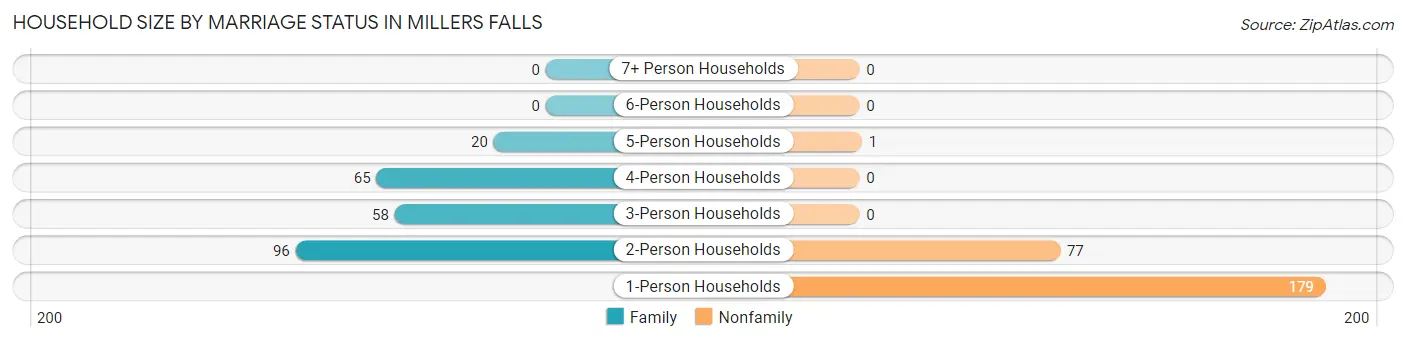 Household Size by Marriage Status in Millers Falls