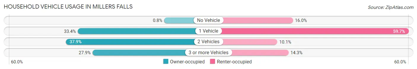 Household Vehicle Usage in Millers Falls