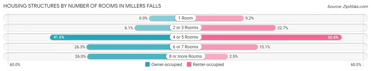 Housing Structures by Number of Rooms in Millers Falls