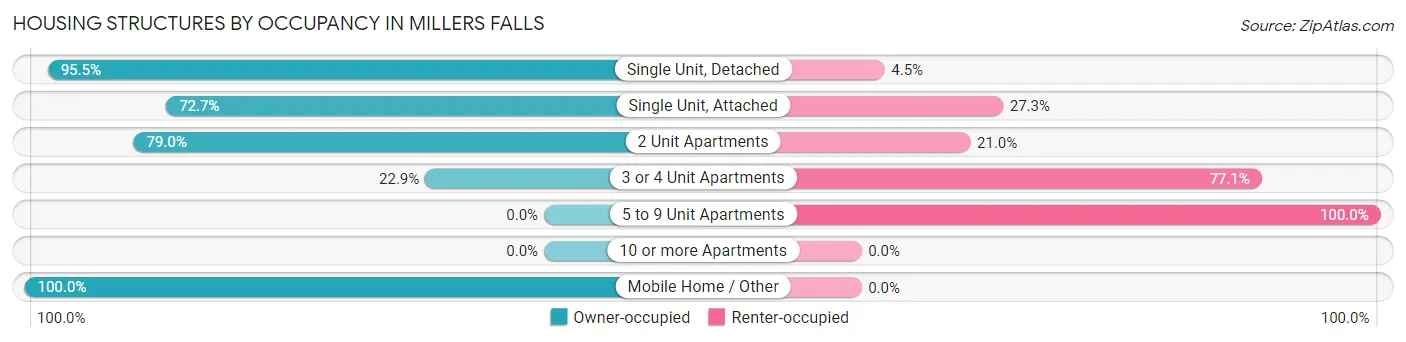 Housing Structures by Occupancy in Millers Falls