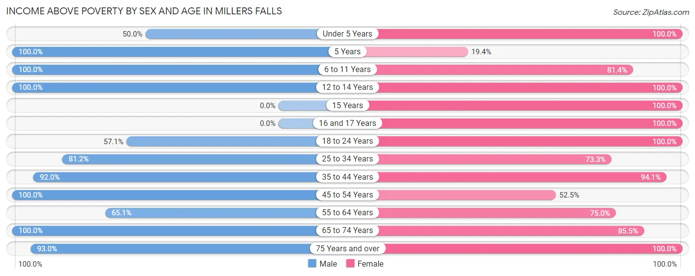 Income Above Poverty by Sex and Age in Millers Falls