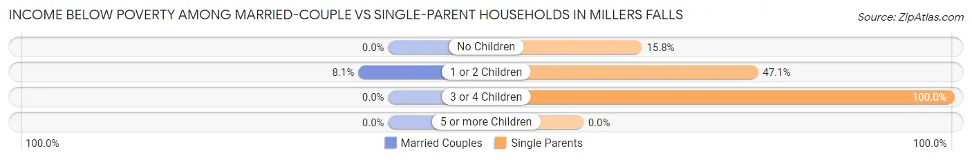 Income Below Poverty Among Married-Couple vs Single-Parent Households in Millers Falls