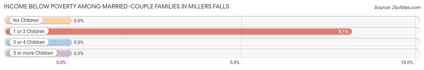 Income Below Poverty Among Married-Couple Families in Millers Falls