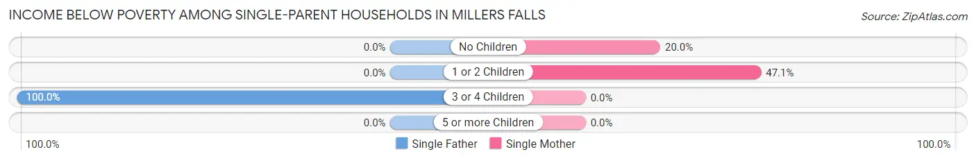 Income Below Poverty Among Single-Parent Households in Millers Falls