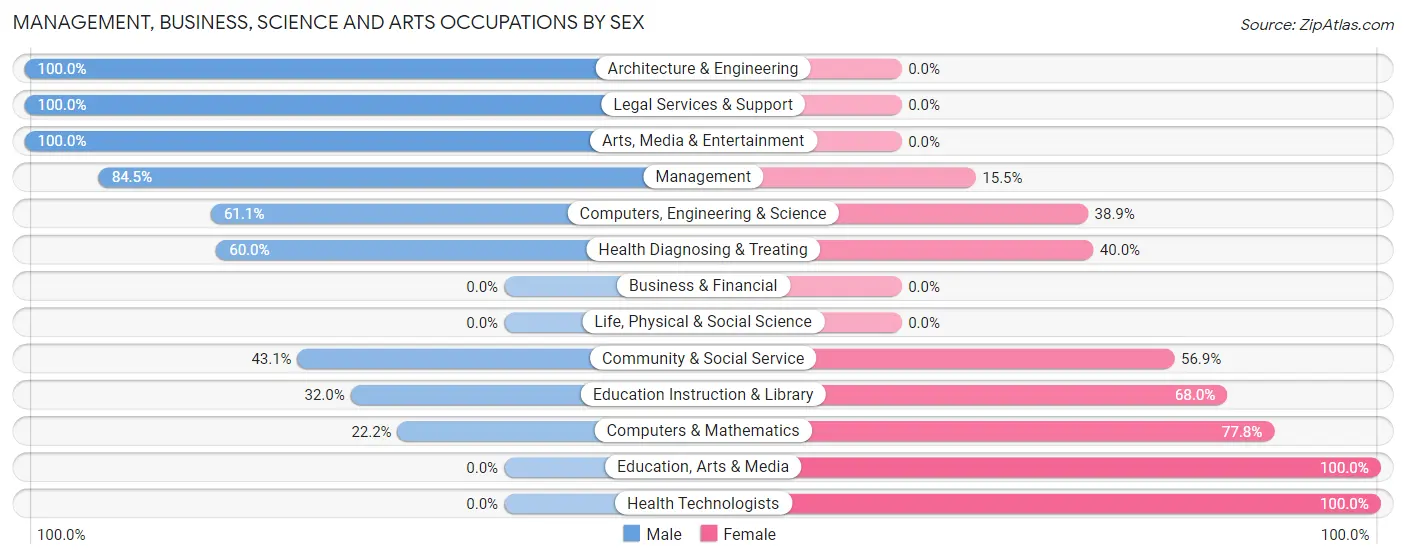 Management, Business, Science and Arts Occupations by Sex in Millers Falls