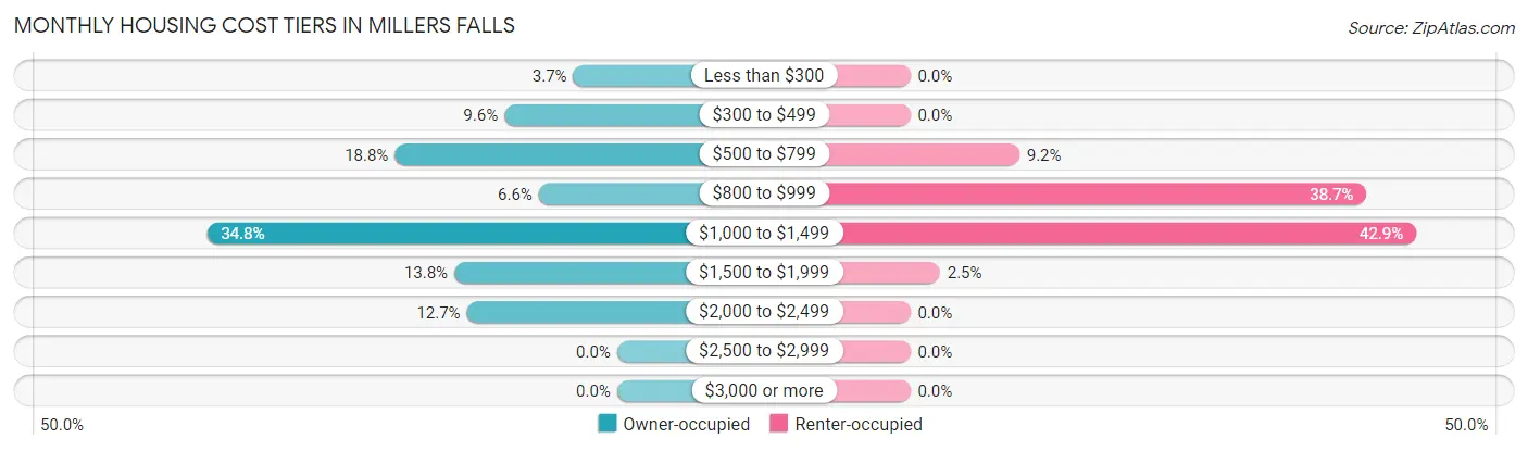 Monthly Housing Cost Tiers in Millers Falls