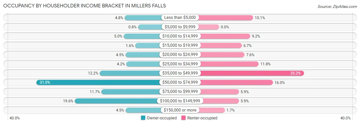 Occupancy by Householder Income Bracket in Millers Falls