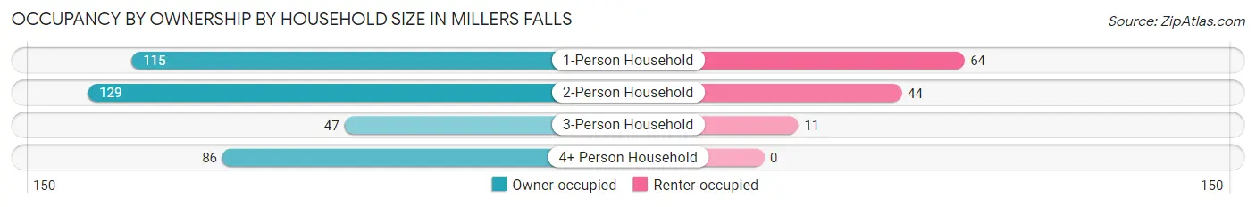 Occupancy by Ownership by Household Size in Millers Falls