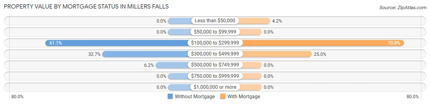 Property Value by Mortgage Status in Millers Falls