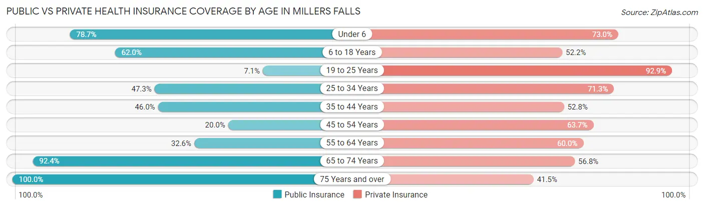 Public vs Private Health Insurance Coverage by Age in Millers Falls