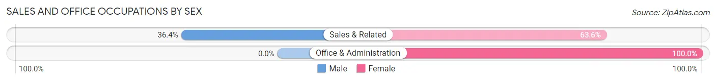 Sales and Office Occupations by Sex in Millers Falls