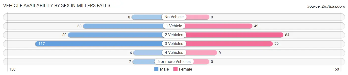 Vehicle Availability by Sex in Millers Falls