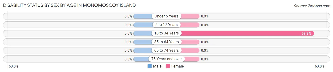 Disability Status by Sex by Age in Monomoscoy Island