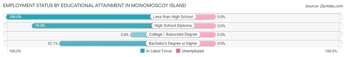 Employment Status by Educational Attainment in Monomoscoy Island