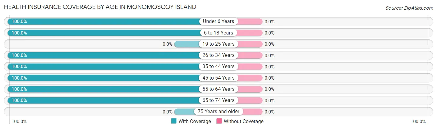 Health Insurance Coverage by Age in Monomoscoy Island