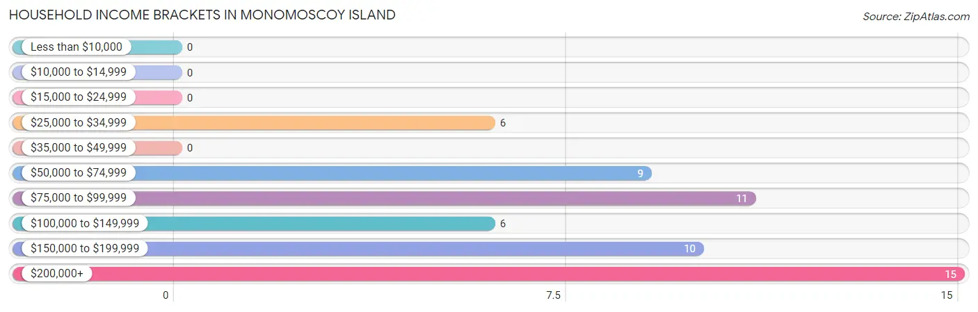 Household Income Brackets in Monomoscoy Island