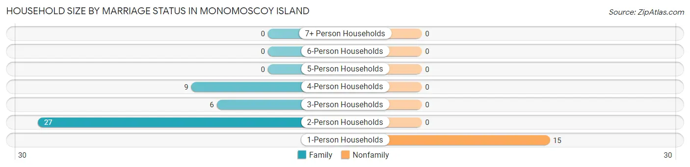 Household Size by Marriage Status in Monomoscoy Island