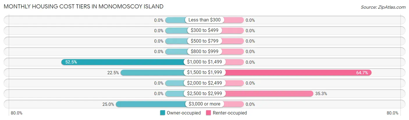 Monthly Housing Cost Tiers in Monomoscoy Island
