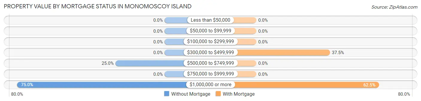 Property Value by Mortgage Status in Monomoscoy Island