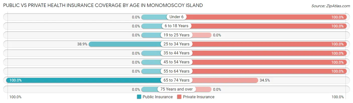 Public vs Private Health Insurance Coverage by Age in Monomoscoy Island