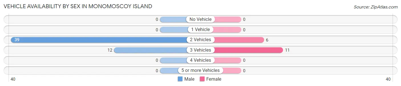 Vehicle Availability by Sex in Monomoscoy Island