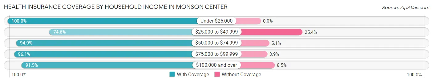 Health Insurance Coverage by Household Income in Monson Center