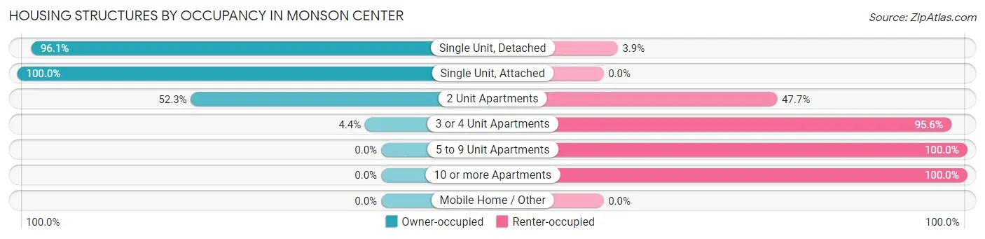 Housing Structures by Occupancy in Monson Center