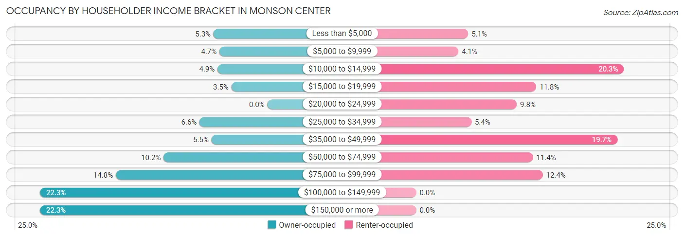 Occupancy by Householder Income Bracket in Monson Center