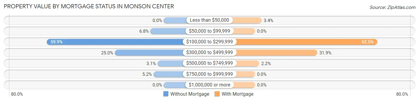 Property Value by Mortgage Status in Monson Center