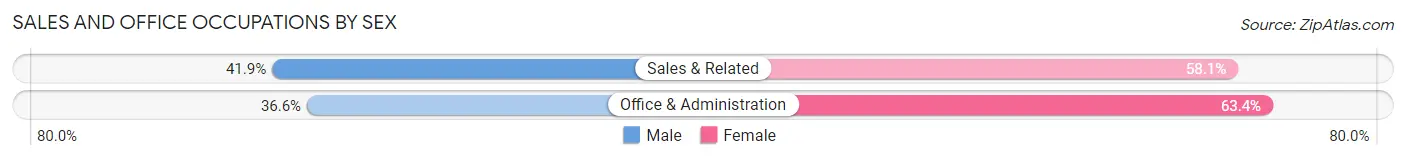 Sales and Office Occupations by Sex in Monson Center
