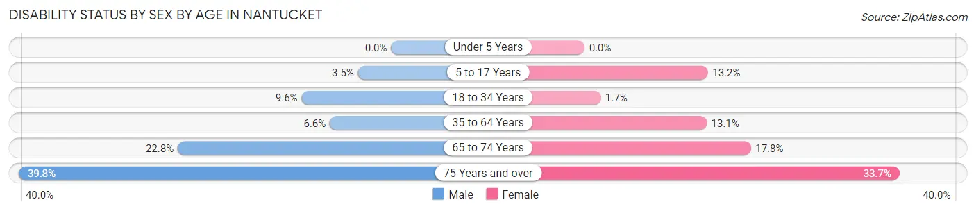 Disability Status by Sex by Age in Nantucket