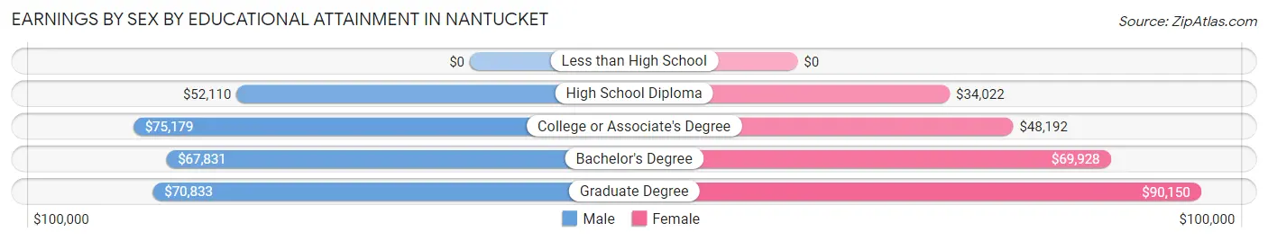 Earnings by Sex by Educational Attainment in Nantucket