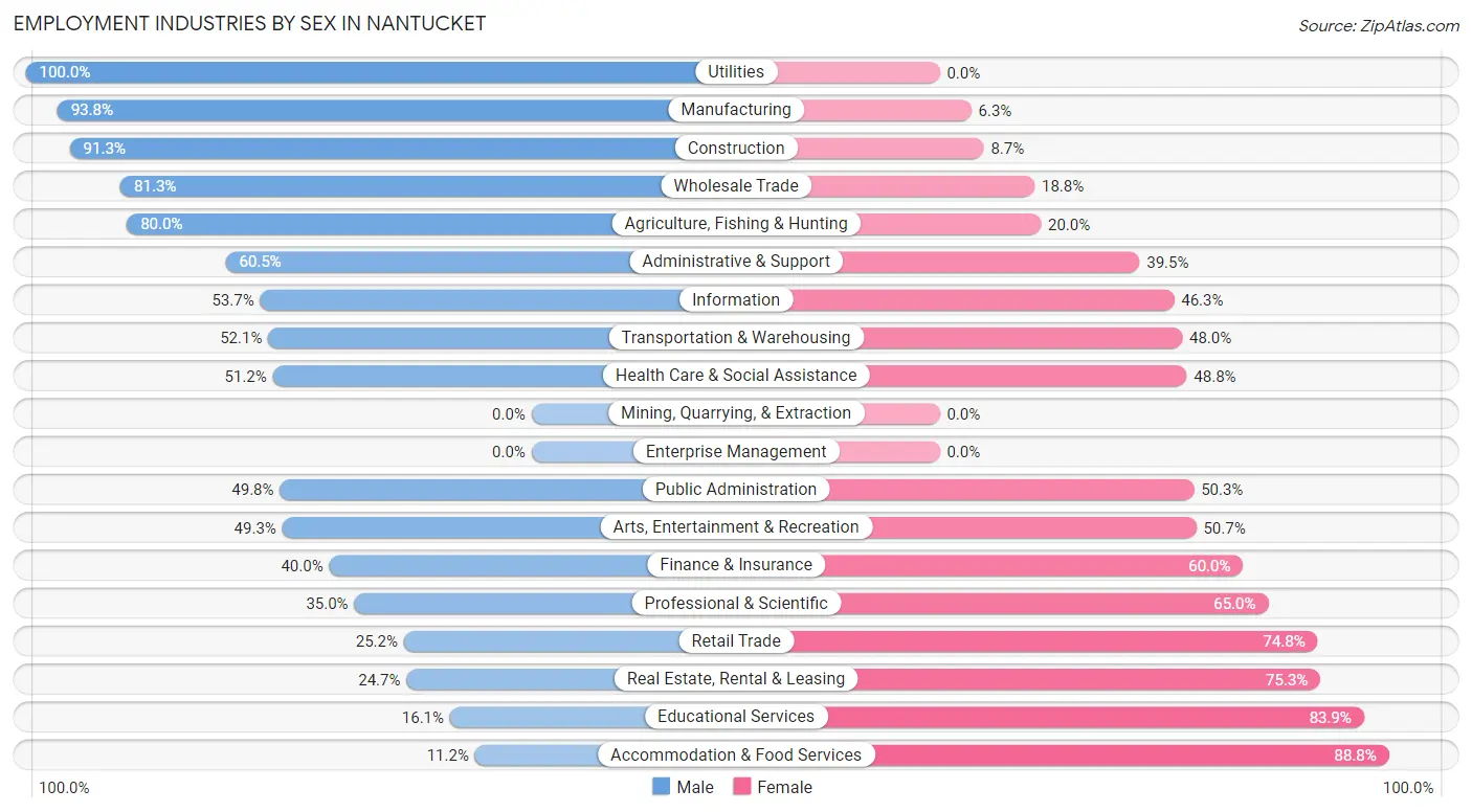 Employment Industries by Sex in Nantucket