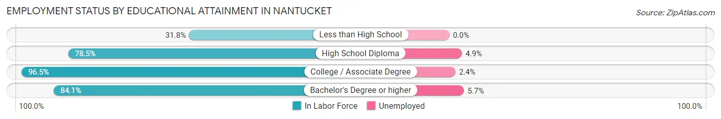 Employment Status by Educational Attainment in Nantucket