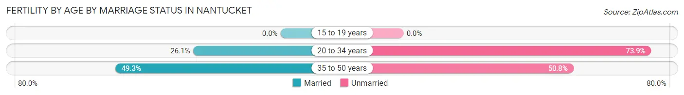 Female Fertility by Age by Marriage Status in Nantucket