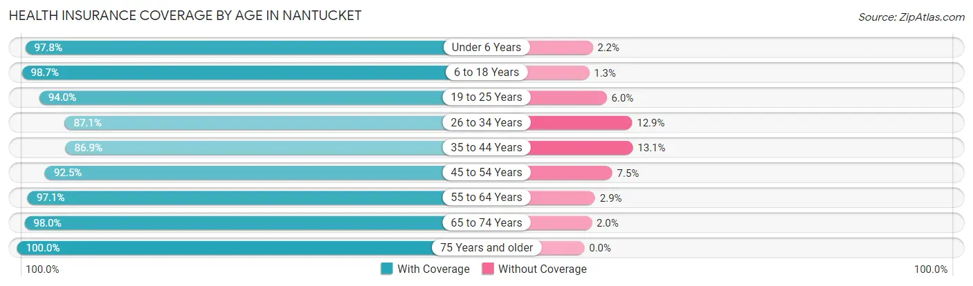 Health Insurance Coverage by Age in Nantucket