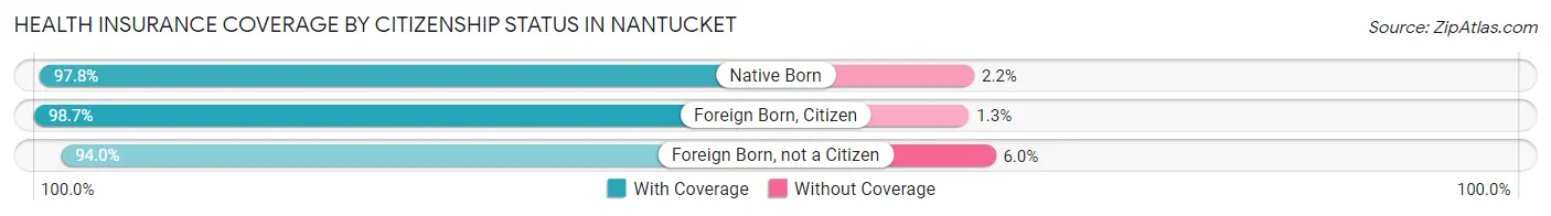Health Insurance Coverage by Citizenship Status in Nantucket