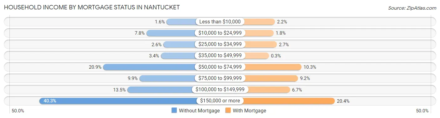 Household Income by Mortgage Status in Nantucket