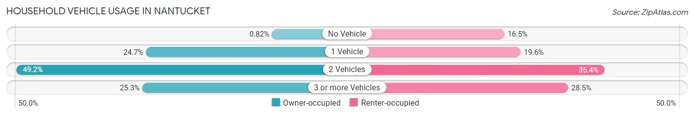 Household Vehicle Usage in Nantucket