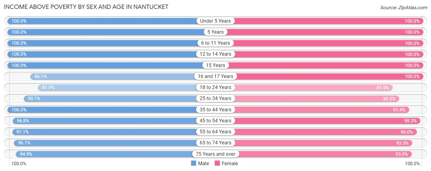 Income Above Poverty by Sex and Age in Nantucket